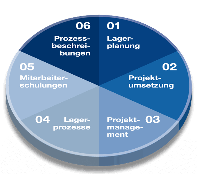 Die Serviceleistung im Detail